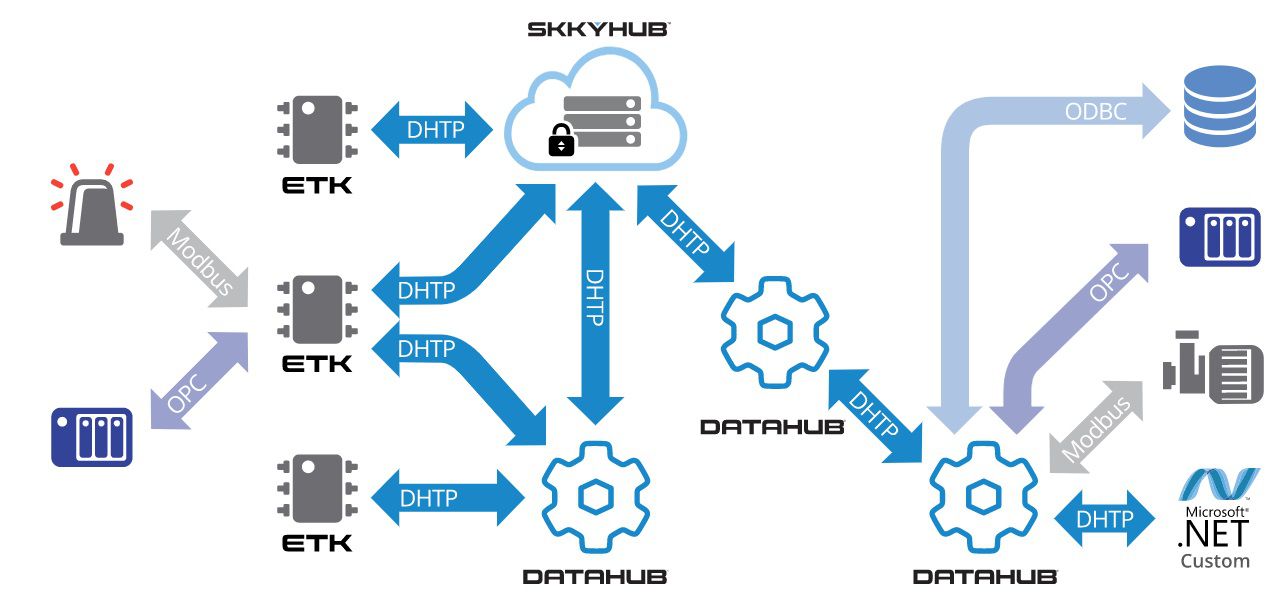 Protocolo DataHub